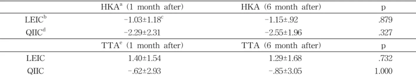 Table  4.  Comparison of TTA variation between before surgery and 1 month, 6 month after