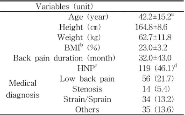 Table 1.  General characteristics of study subjects (N=258) 학교 기관생명윤리위원회의 심의를 받고 진행하였다(승인번호: 1040647-201406-HR-029-03)