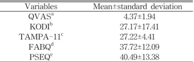 Table  2.  Pain level and functional disability, psycho- psycho-social factors of subjects (N=258)