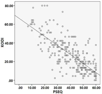 Figure  2. The correlation between functional disability and pain self-efficacy level (R 2 =.555) (KODI: Korean version of Oswestry disability index, PSEQ: pain self-efficacy questionnaire).