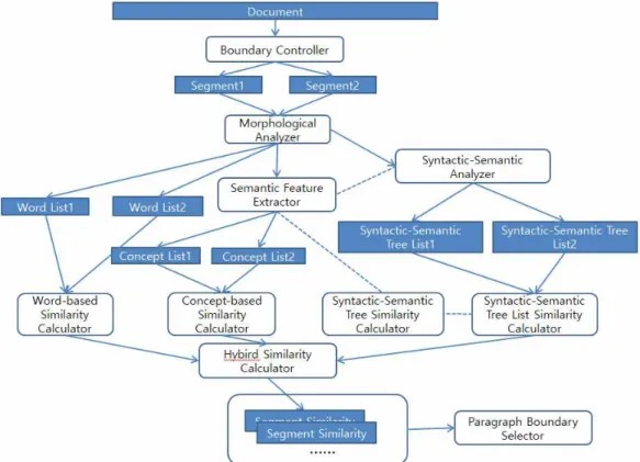 Table 1. Example of morphological and syntactic-semantic analysis.