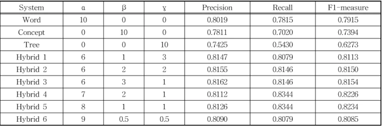 Fig. 3. Experiment result of hybrid systems.