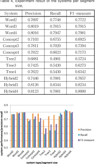 Fig. 4. Experiment result of the systems per segment  size.