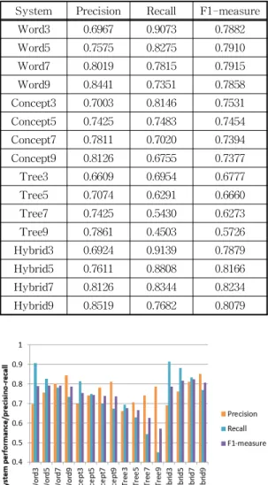Table 5. Experiment result of the systems per range of  separation average.