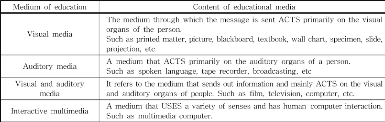 Table 2 shows the classification of learning me- me-dium and its contents. Table 3. shows the List of main learning media for Korean students studying Chinese