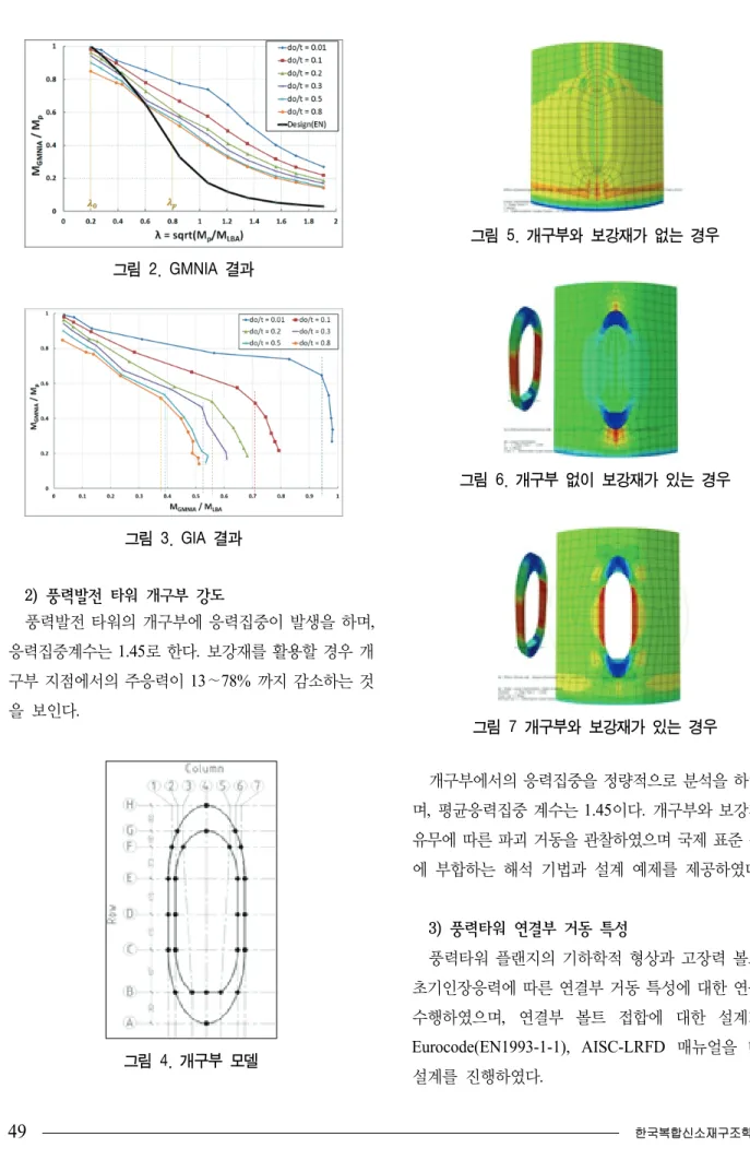 그림  2.  GMNIA  결과 그림  3.  GIA  결과 2)  풍력발전  타워  개구부  강도 풍력발전 타워의 개구부에 응력집중이 발생을 하며,  응력집중계수는 1.45로 한다