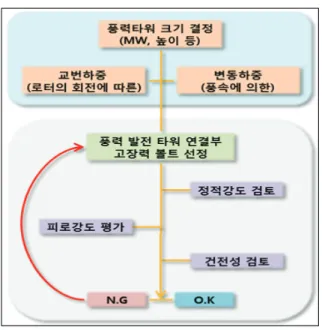 그림  8.  연결부  설계  Flow  chart 4)  지반특성을  반영한  동특성  분석 풍력발전타워는 단순한 기둥 구조물과 달리 운용중 주 기적인  하중이  발생한다