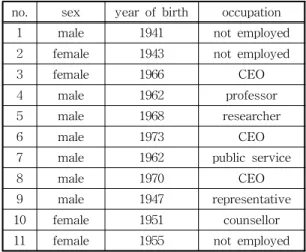 Table 2. Characteristics of interview participants –  experts.
