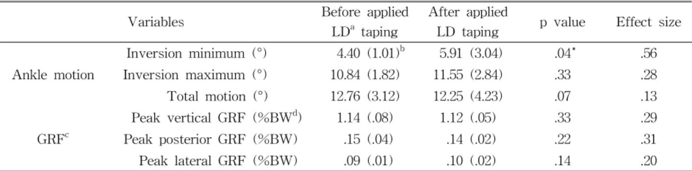 Table  2.  Comparison of ankle angles and GRF as before/after applied LD taping (N=24)