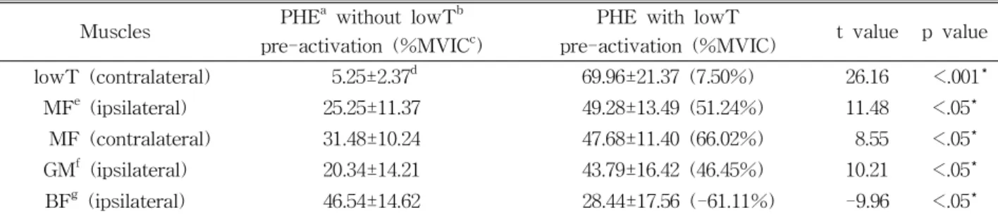 Table  1.  EMG amplitude of the various muscles and lowT muscles were performed for the manualmuscle testing positions with the guideline recom-mended by Kendall et al (2005) to measure maximalvoluntary isometric contraction normalization.