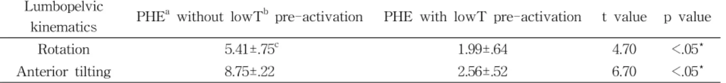 Table  2.  Lumbopelvic kinematics during two different exercises (Unit: °)
