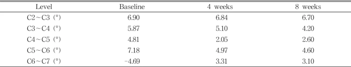 Table  3.  The active ranges of cervical intersegmental flexion and extension motion