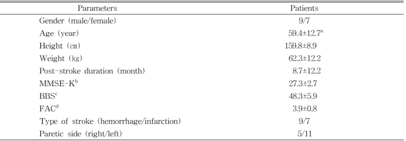 Table  1.  Demographic and clinical characteristics of the patients (N=16)