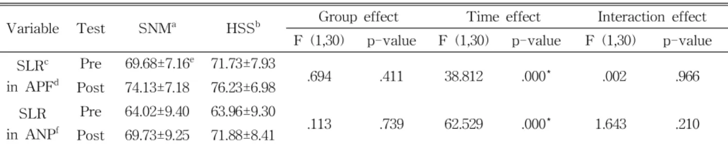 Table  2.  Comparisons of hamstring flexibility (degree) in ankle plantar flexion and ankle neutral position be- be-tween sciatic nerve mobilization technique and hamstring static stretching technique (N=16)