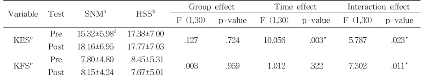 Table  3.  Comparisons of lower extremity strength (㎏) between sciatic nerve mobilization technique and ham-