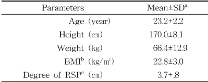 Table  1.  General characteristics of the subjects (N=24)
