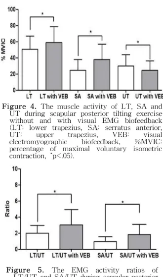 Figure  4.  The muscle activity of LT, SA and UT during scapular posterior tilting exercise without and with visual EMG biofeedback (LT: lower trapezius, SA: serratus anterior, UT: upper trapezius, VEB: visual electromyographic biofeedback, %MVIC: