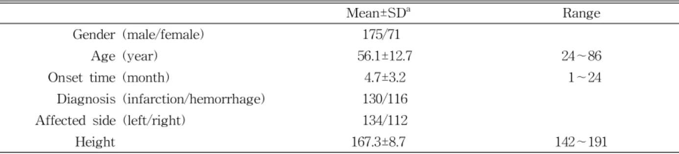 Table  1.  General characteristics of subjects (N=246)