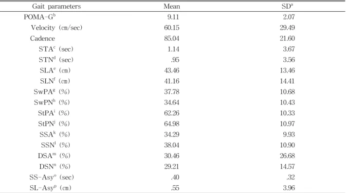 Table  2.  Results (mean and standard deviation) of the POMA-G and spatiotemporal gait parameters