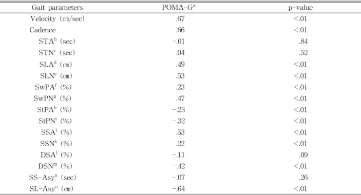 Table  3.  Spearman correlations between the POMA-G and each spatiotemporal gait parameters