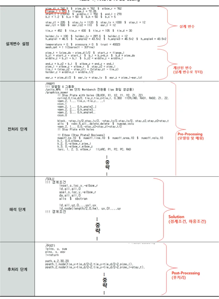 Table  1.  ANSYS  APDL  coding