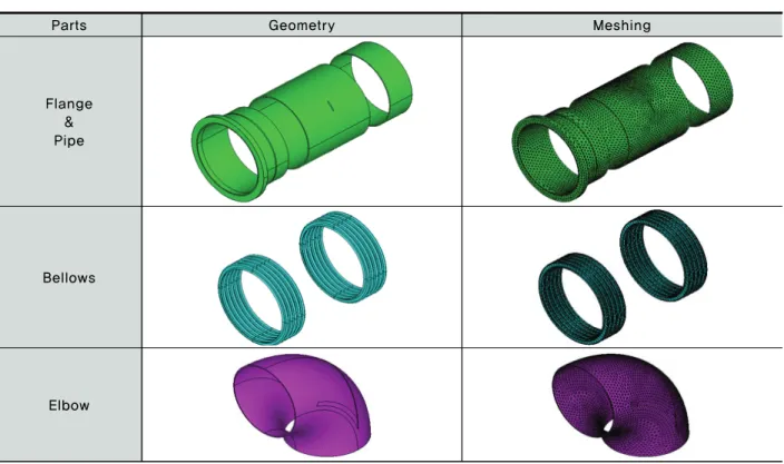 Table  2.  Geometry  and  meshing  of  each  part