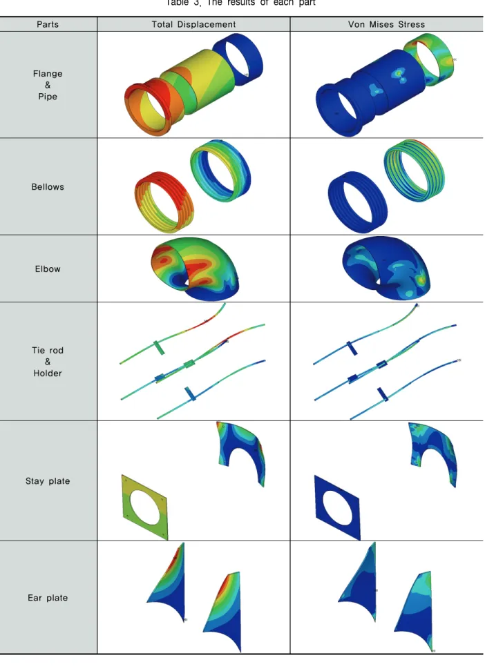Table  3.  The  results  of  each  part