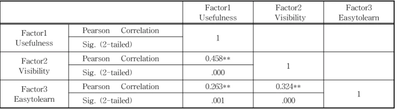 Table 3. Results of correlation analysis.