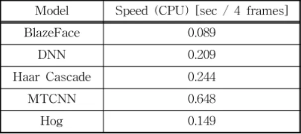 Table 3. Speed of each detection model