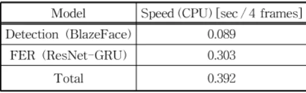 Table 5. Speed of DoU algorithm