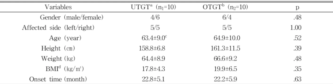 Table  1.  General characteristics of the subjects (N=20)