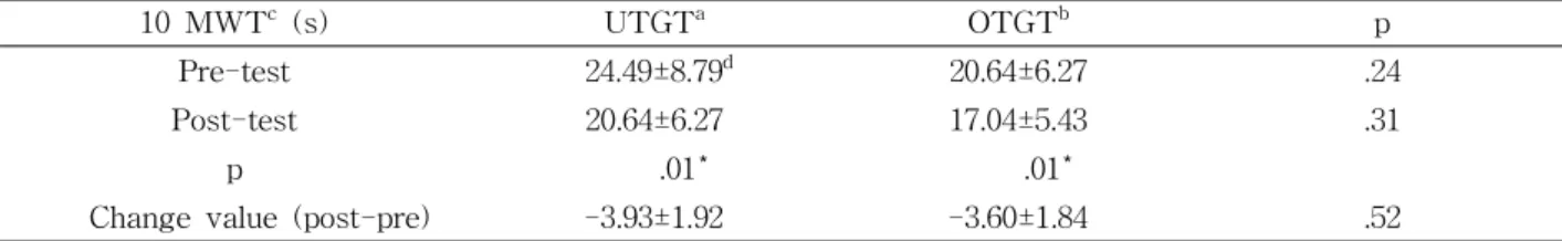 Table  2.  Comparison of gait ability outcomes within groups and between groups