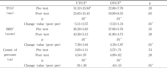Table  4.  Comparison of pulmonary function outcomes within groups and between groups
