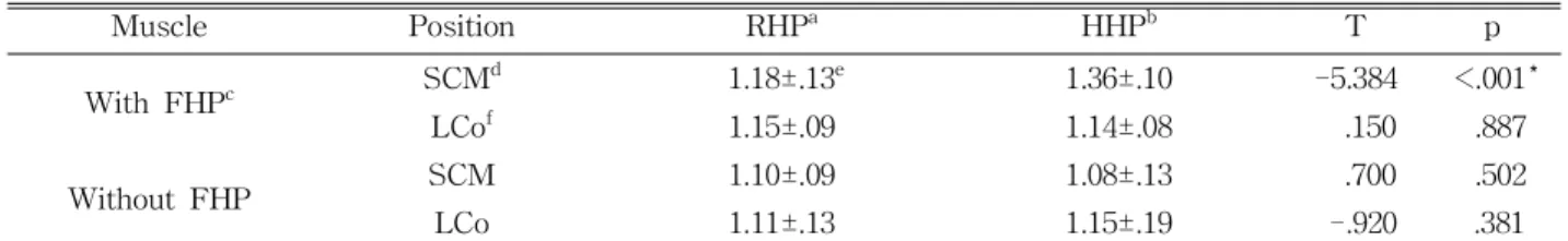 Table  4.  Between-initial head position comparison of the change in the muscle thickness at the different groups