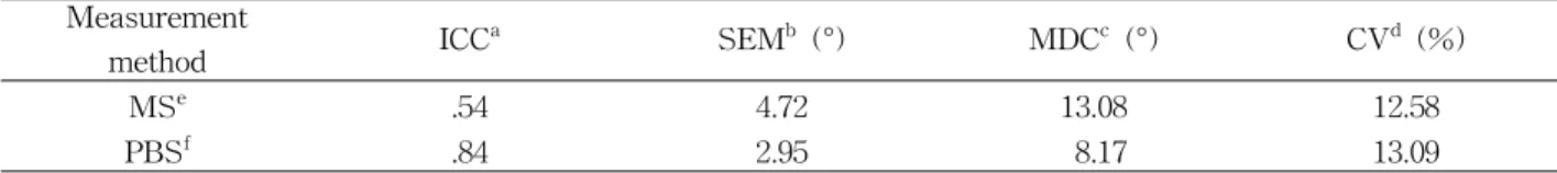 Table  3.  Inter-rater reliability of GIR ROM measurement according to methods