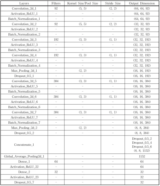 Table 2. The architecture of 2D MCCNN