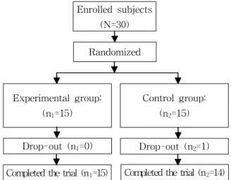 Table  1.  Demographic characteristics of the subjects (N=29)Completed the trial (n1=15)