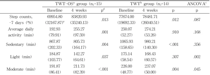 Table  2.  Effects of community ambulation in TWT-OS and TWT groups (N=29)