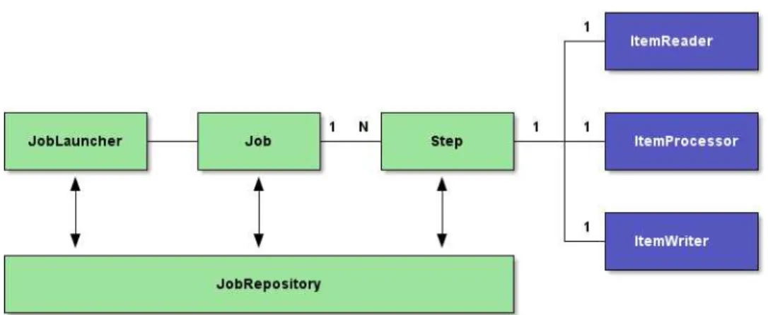Fig. 2. Process of chunk-oriented processinig.