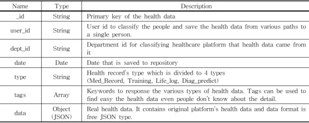 Fig. 4. Health data samples.