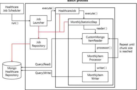 Fig. 5. Design of healthcare batch application.