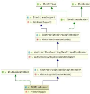 Fig. 9. Source code about ItemReader in batch applica- applica-tion.