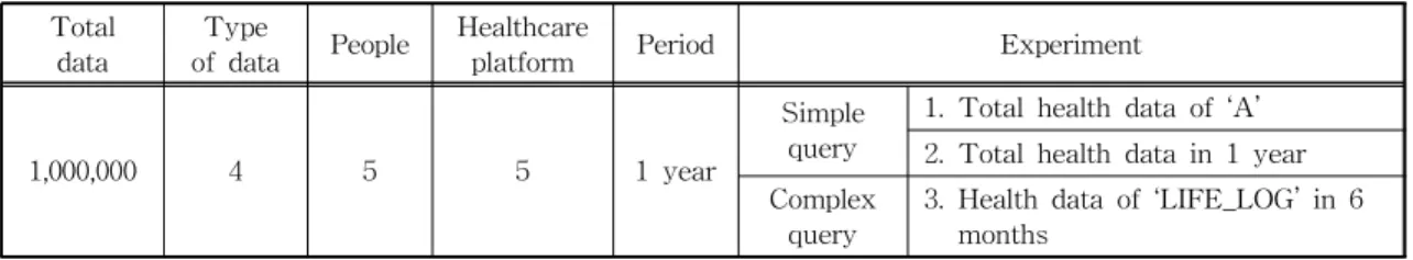 Table 4. Result of experiments MongoItem Reader PHDItemReader Improvementrate Experiment 1 196s 168s 14.2% Experiment 2 271s 232s 14.3% Experiment 3 481s 398s 20.8%