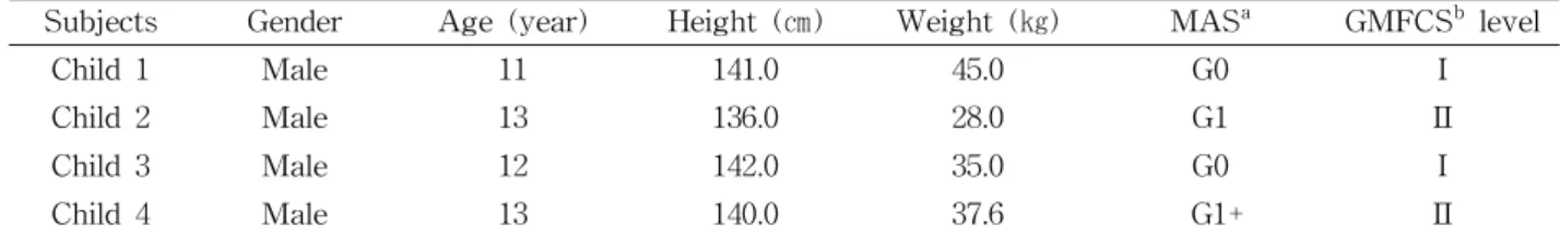 Table  1.  Characteristics of the subjects (N=4)