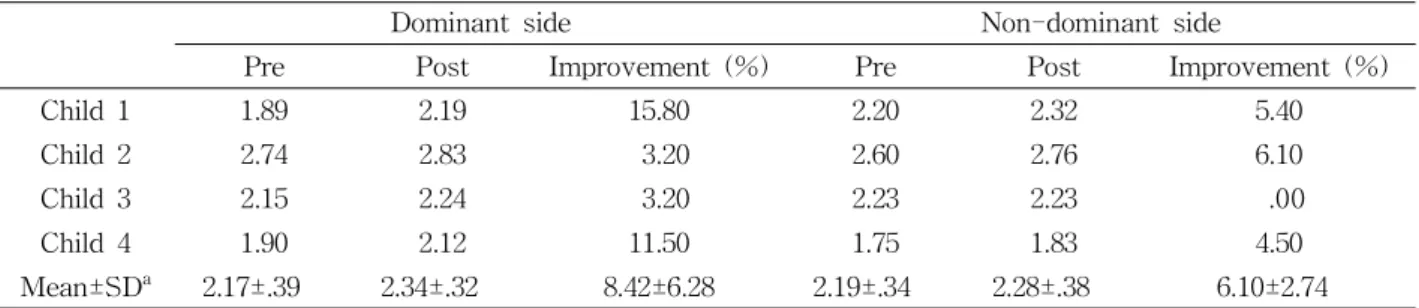 Table  4.  Pre- and post-test changes of the multifidus thickness (Unit=㎝)