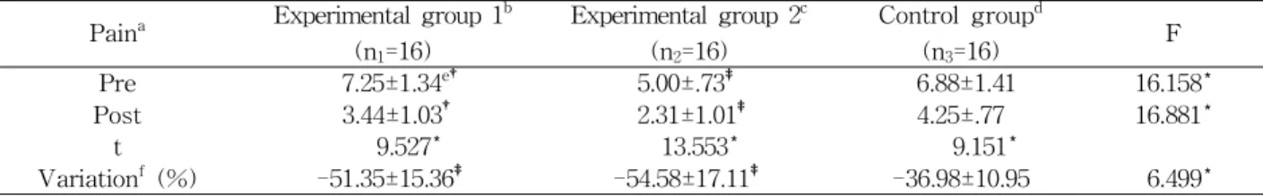 Table  2.  Compared pain level among the three groups