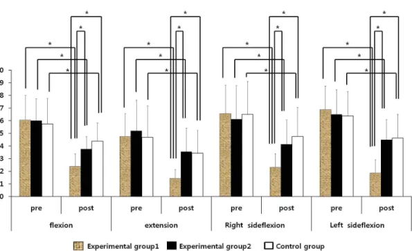 Table  3.  Compared joint reposition error angle among the three groups