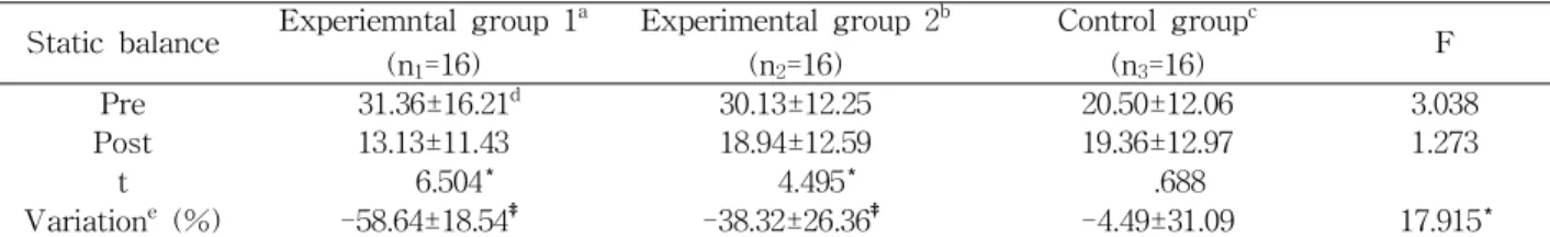Table  4.  Compared static balance among the three groups