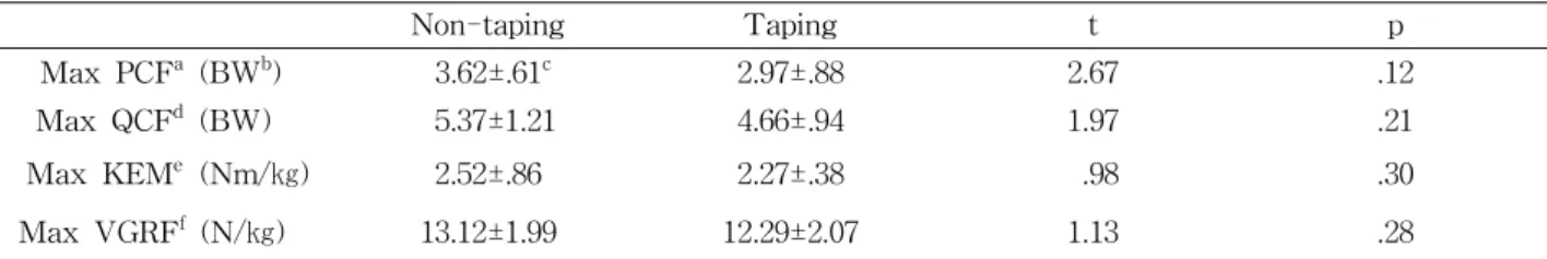 Table  4.  Hip angle on the events                                                                                                   (Unit: degree)
