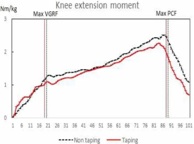Figure  6.  Quadriceps contraction force (BW: